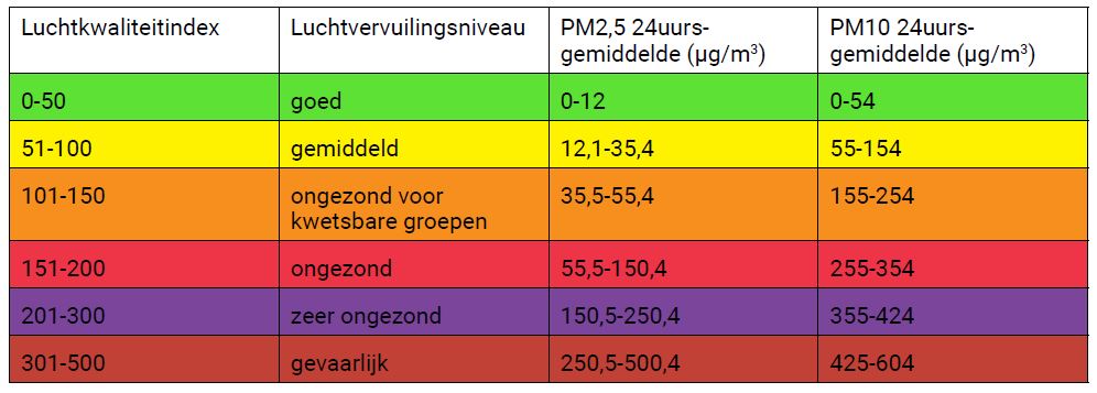 Grenswaarden fijnstof